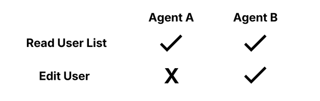 權限與數據隔離